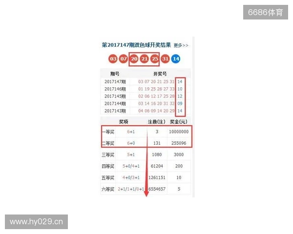 双色球大爆冷号:25134期开出3个2路号,一等奖12注,二等奖123注 双色球大爆冷号:25134期开出3个2路号,一等奖12注,二等奖123注