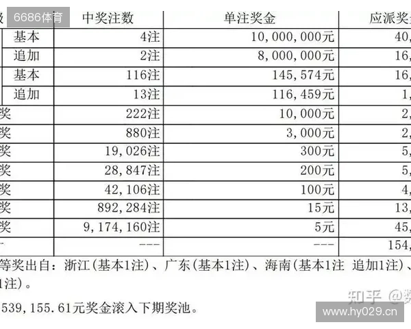大乐透第251331期开奖一等奖大爆你中奖了吗