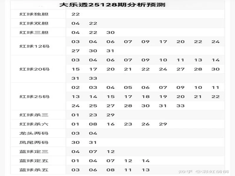 大乐透25128期号码走势分析和10注示例