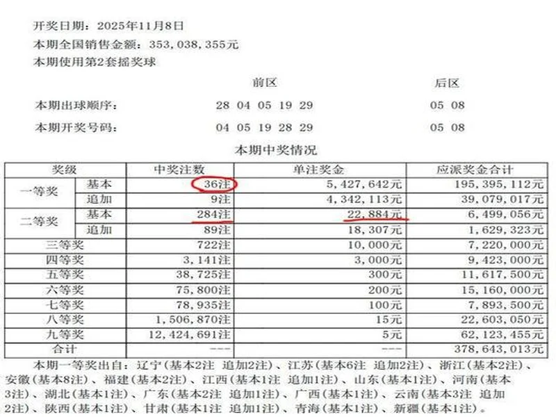 大乐透25127期,井喷!36注一等,二等仅22884元,几百期最惨纪录