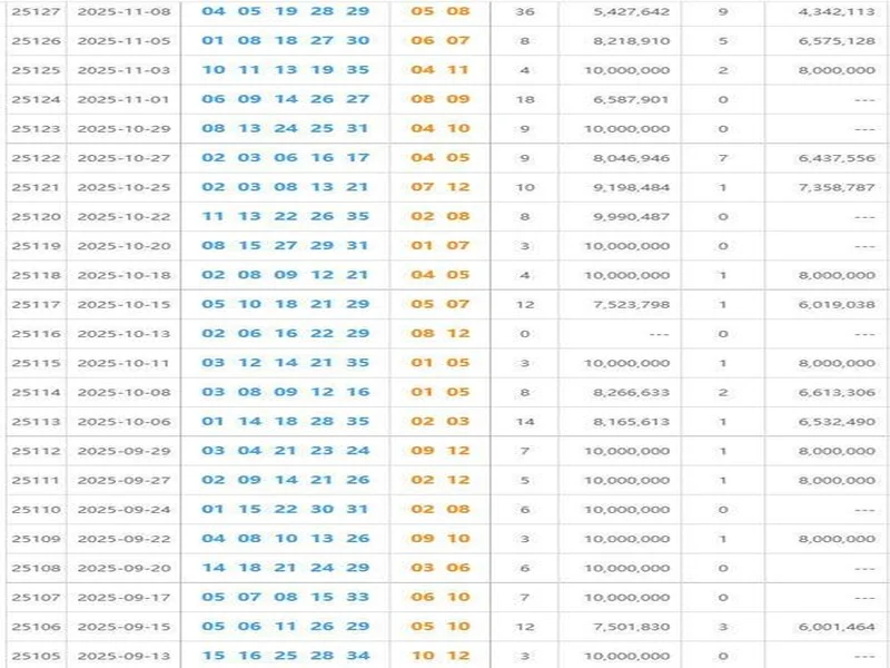 大乐透25127期,井喷!36注一等,二等仅22884元,几百期最惨纪录