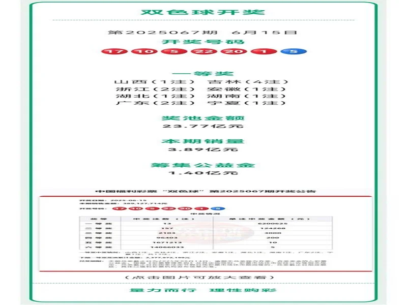 双色球2025133期中出一等奖21注筹集公益金1.31亿元