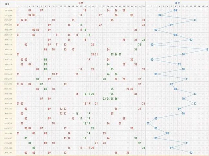 双色球2025135期红球推荐:09、24、31,131期精彩回顾!